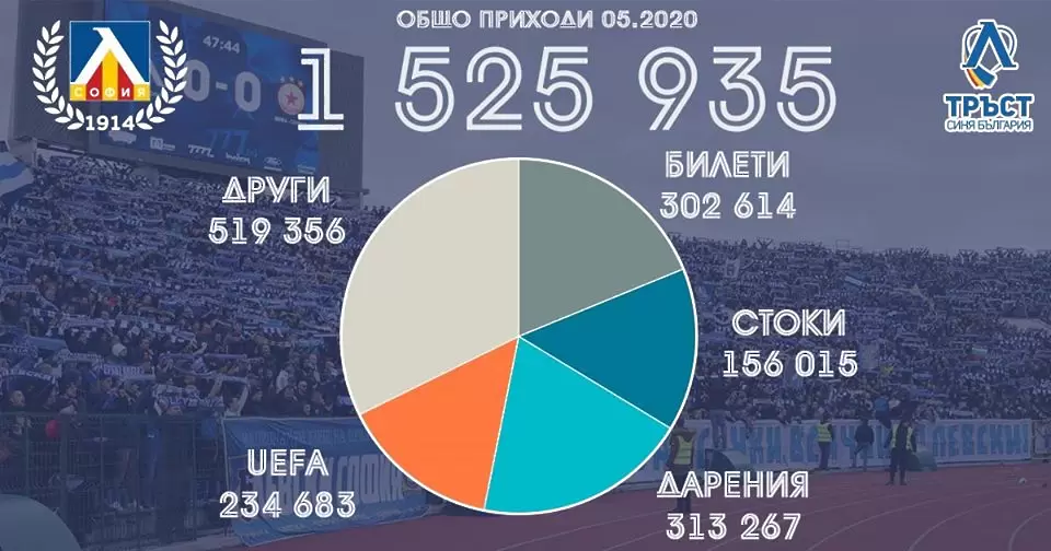 Левски: Време е за отчет пред генералния спонсор на клуба - феновете - Левски