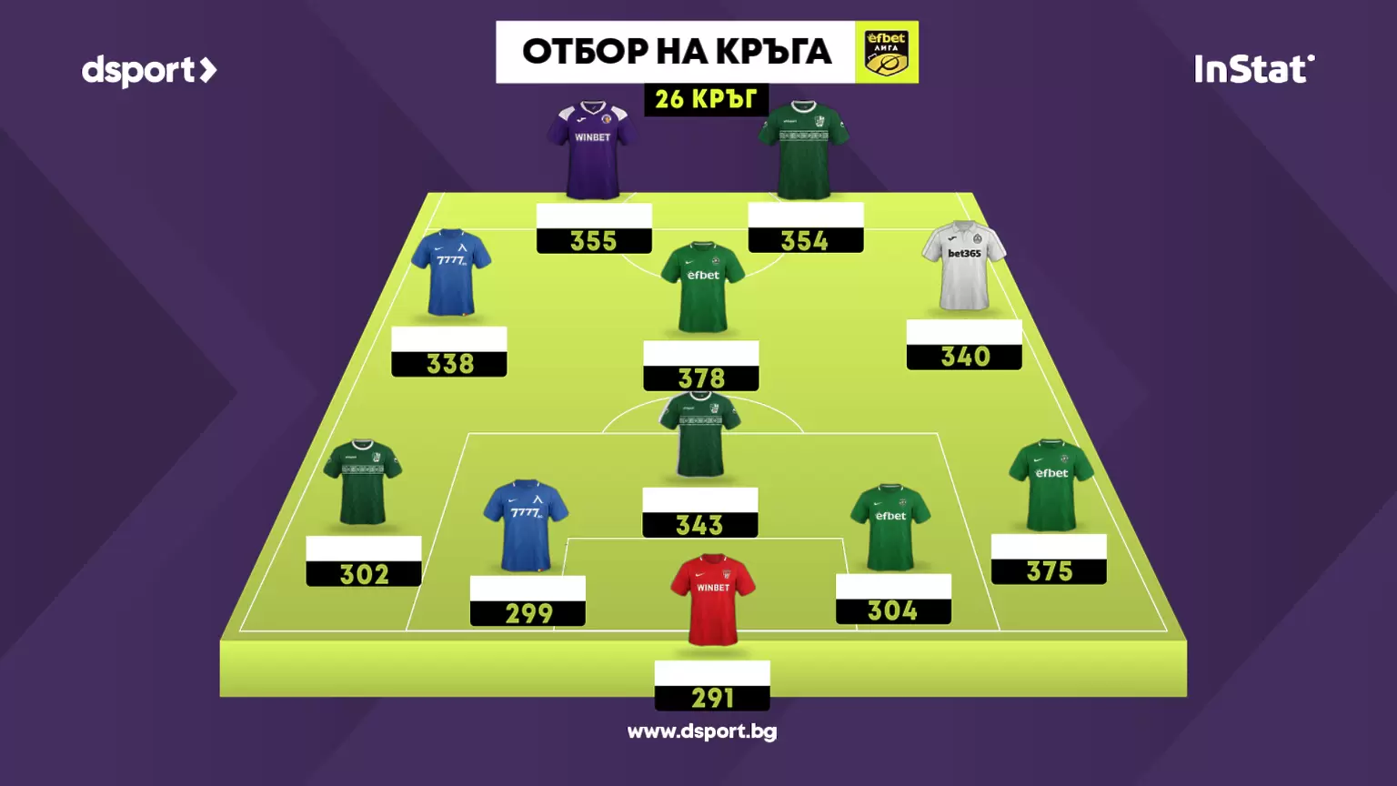 Числата говорят: Лудогорец, Берое и Левски с най-много играчи в Отбора на кръга - БГ футбол