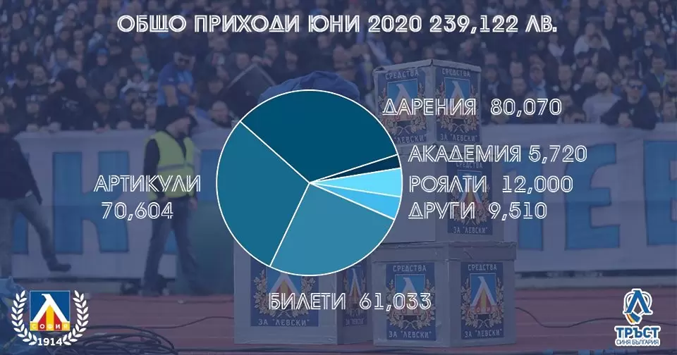 Левски обяви приходи от 239 122,53 лева за юни - Левски