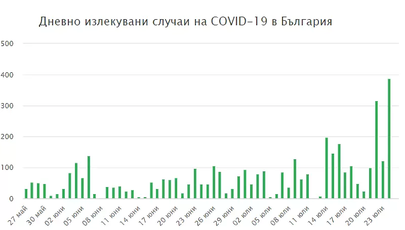 221 излекувани , 270 заразени за последното деннощие - https://dnews.bg