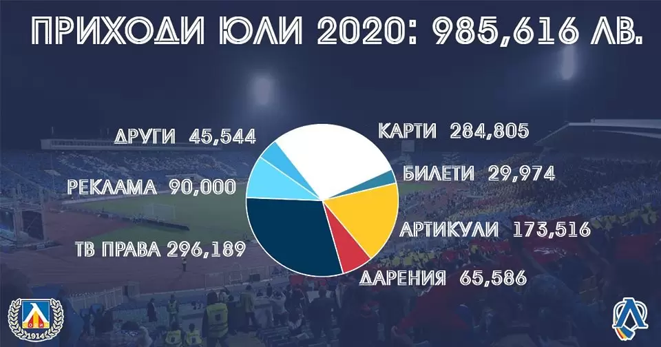 Левски обяви приходите и разходите за месец юли - Левски