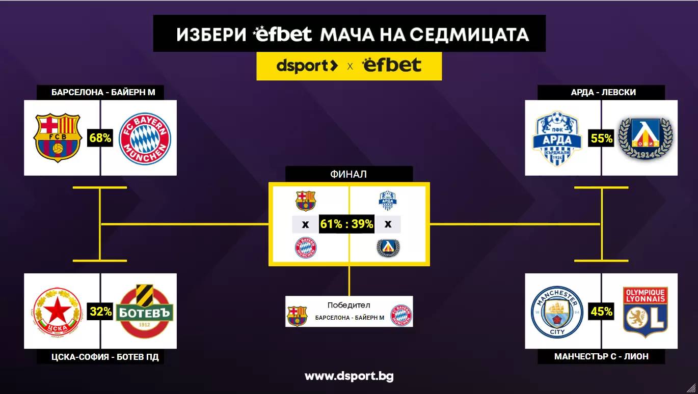 Барселона - Байерн отвя конкуренцията за мач на седмицата - БГ футбол