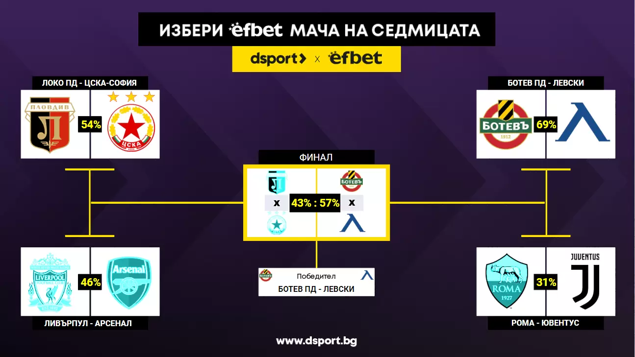 Ботев Пловдив - Левски стана ''Мач на седмицата'' - БГ футбол