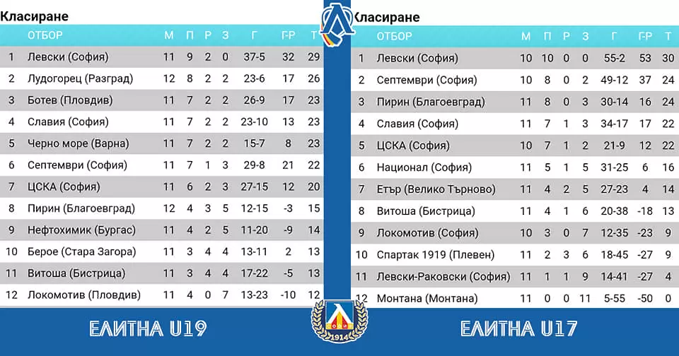 Левски поведе във всички юношески първенства - БГ футбол