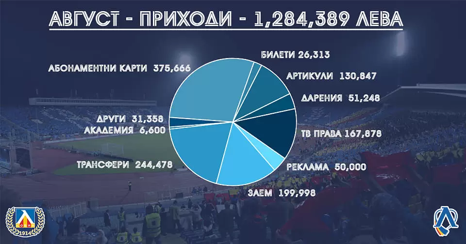 От Левски отчетоха приходите и разходите за август и септември  - БГ футбол