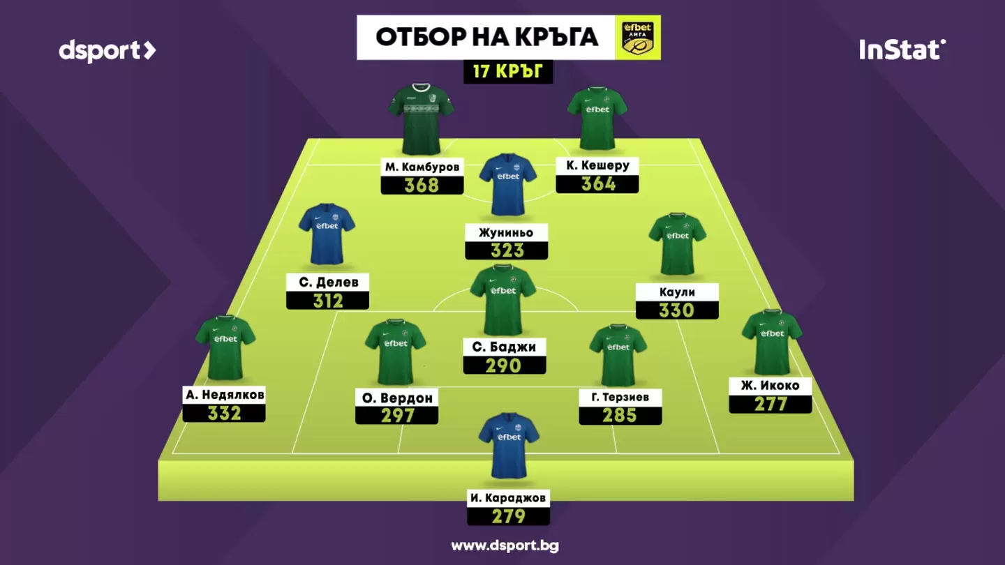 Числата говорят: Мартин Камбуров е ''Играч на кръга''