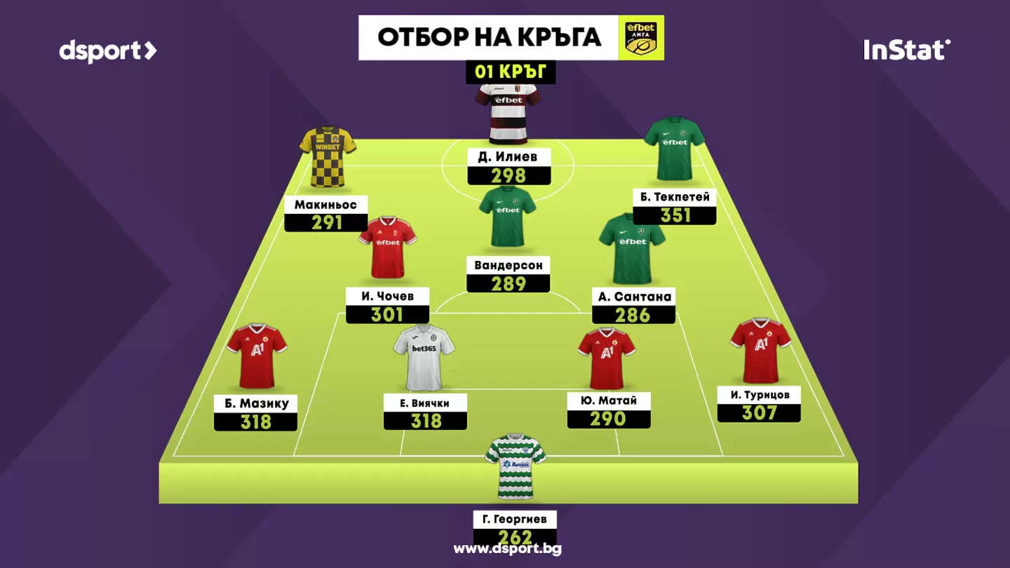 Числата говорят: Футболист на Лудогорец е номер 1 на първи кръг в efbet Лига