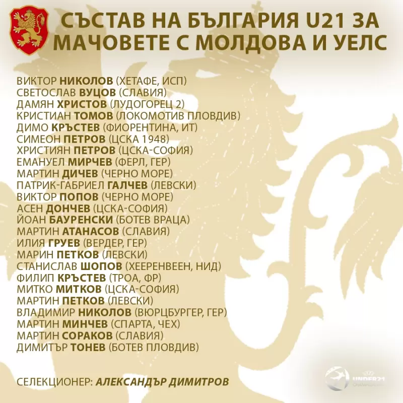 Александър Димитров обяви състава на България U21 за двубоите с Молдова и Уелс