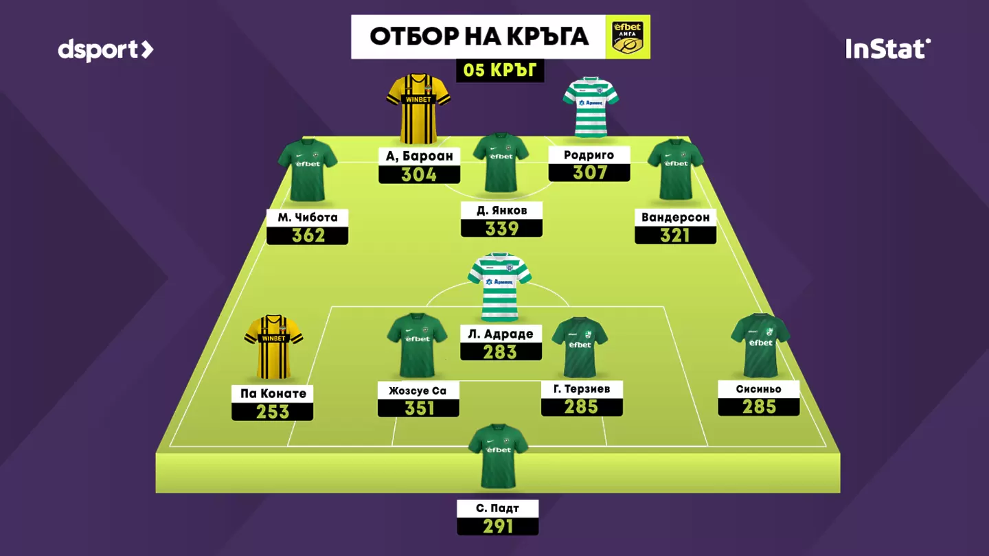 Числта говорят: Лудогорец превзе "Отбора на кръга"