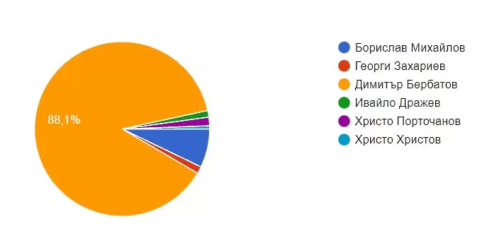 Анкетите показаха – близо 90% подкрепа за Димитър Бербатов