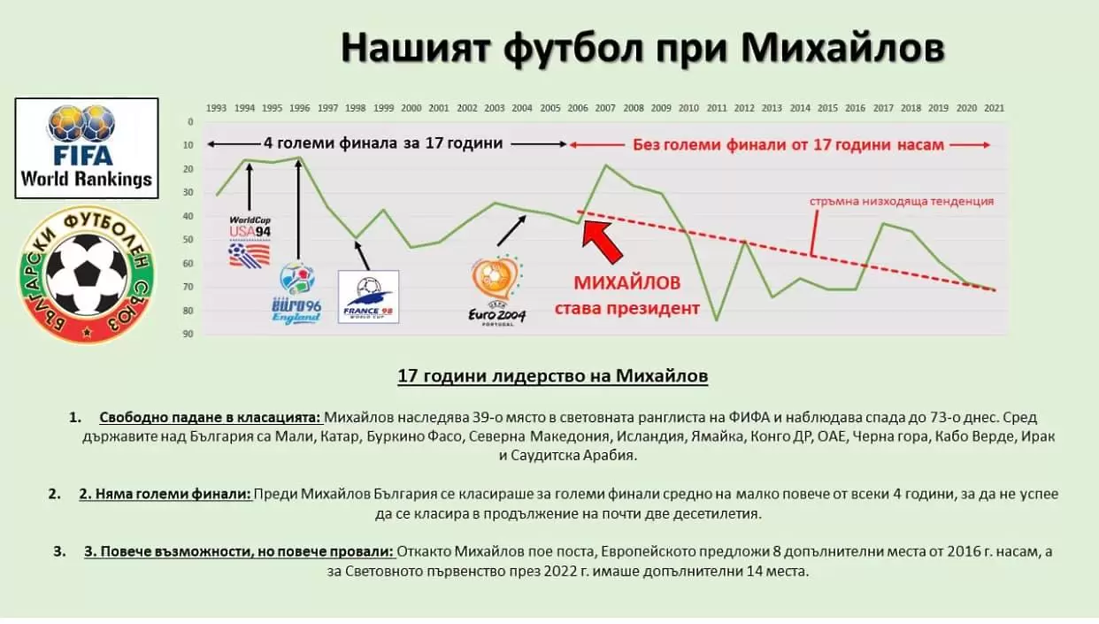 Стилиян Петров обобщи управлението на Борислав Михайлов в три точки