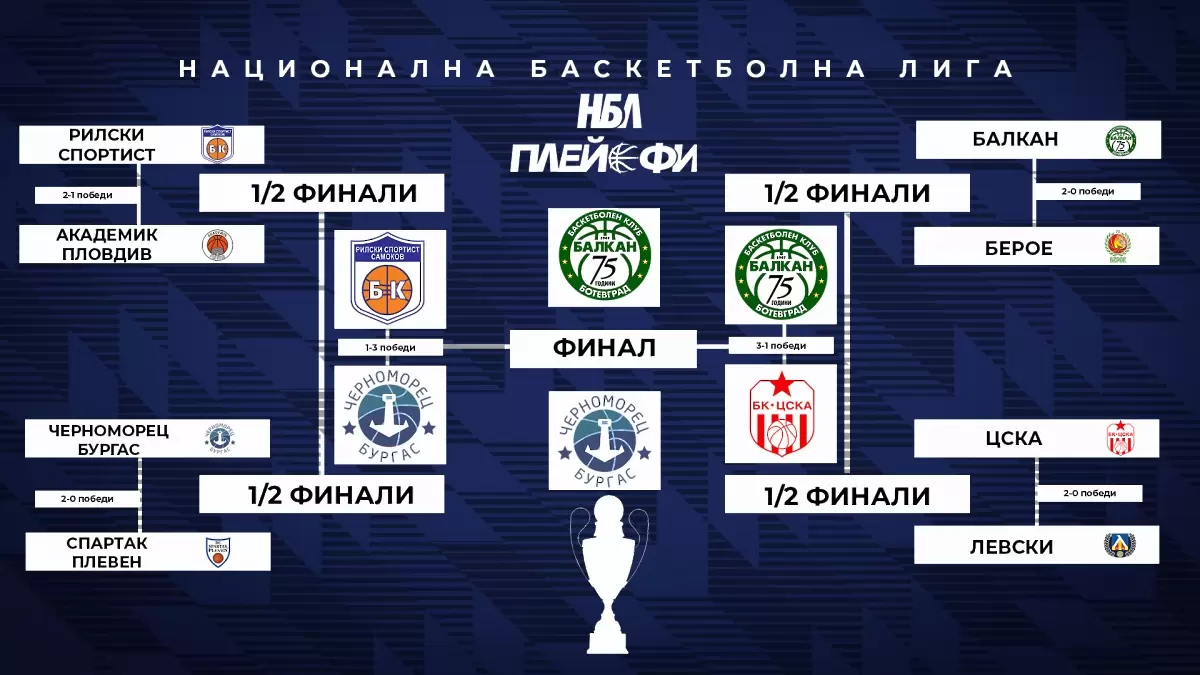 Битките за титлата в НБЛ започват на 27 май