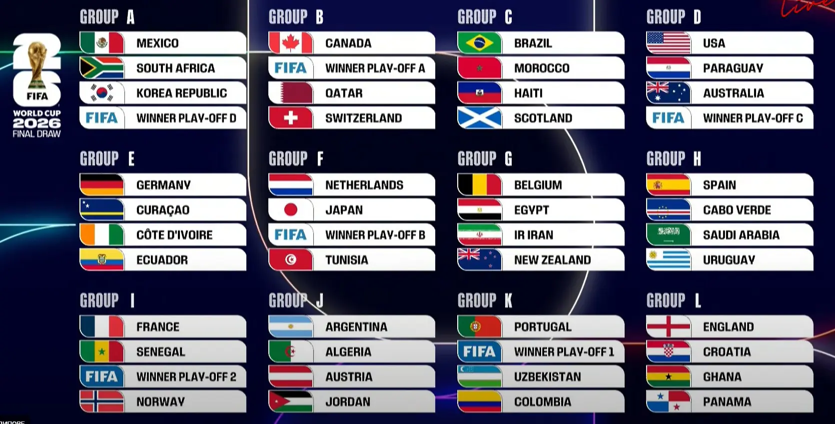 Всичко е ясно - топ отбори срещу дебютанти и тежки сблъсъци в групите на Мондиал 2026