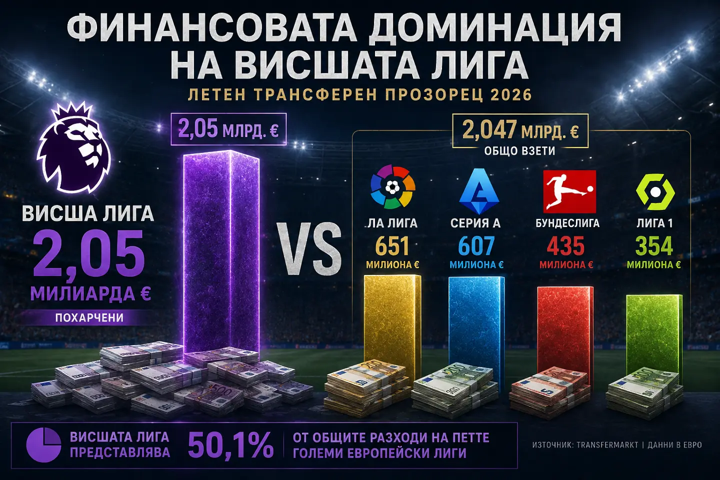 Висшата лига счупи рекордите: похарчи повече за трансфери от останалите топ 4 първенства взети заедно