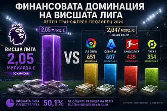 Висшата лига счупи рекордите: похарчи повече за трансфери от останалите топ 4 първенства взети заедно