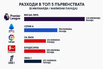 Висшата лига счупи рекордите, а до края на трансферния прозорец остават две седмици